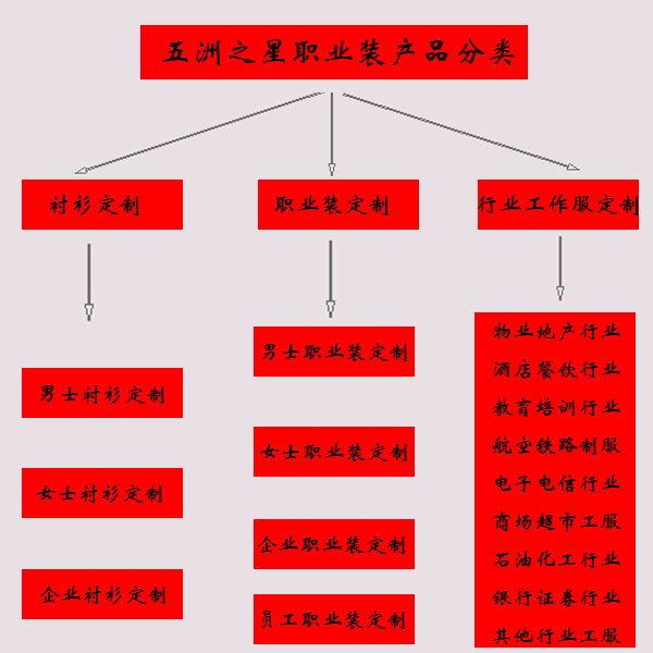 五洲之星產(chǎn)品分類圖