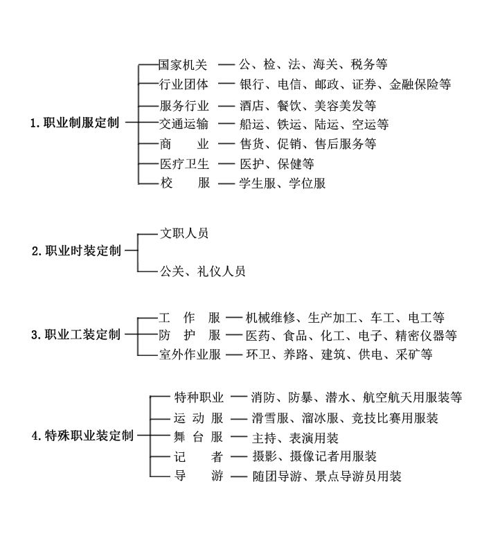 職業(yè)裝定制分類(lèi)大全